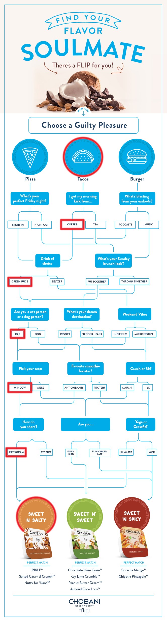 chobani_flowchart_livinglovingrunner